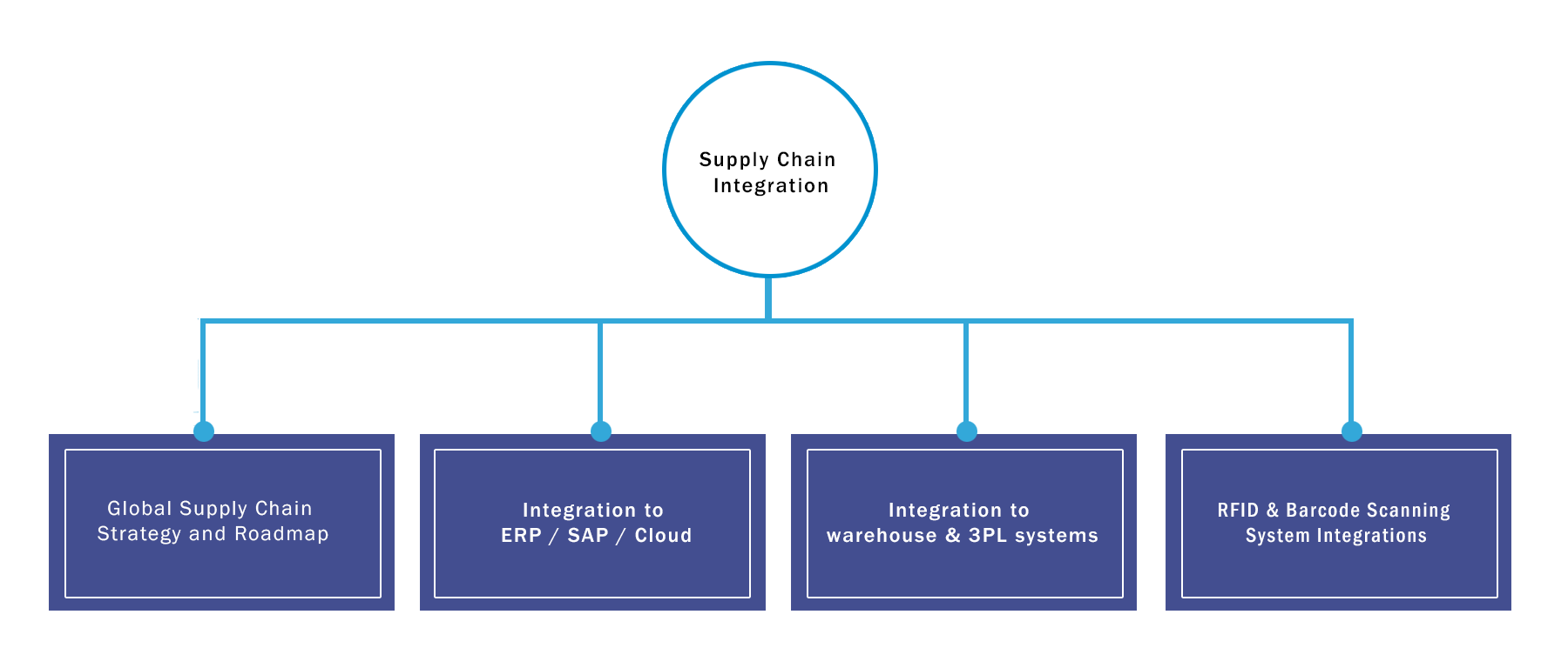 Navigating Blockchain Integration: Key Considerations and Approaches
